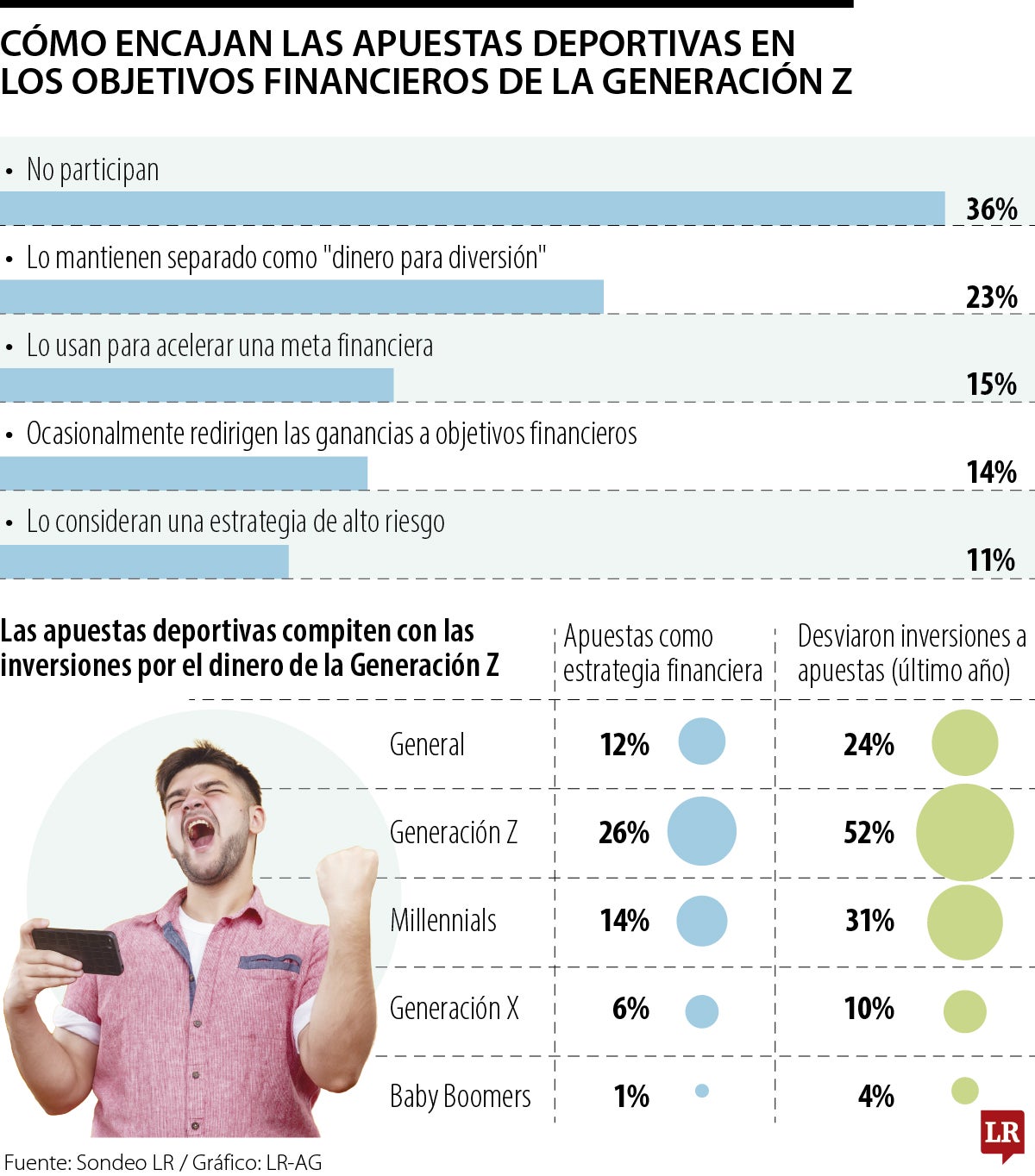 La Gen Z convierte las apuestas en inversión
