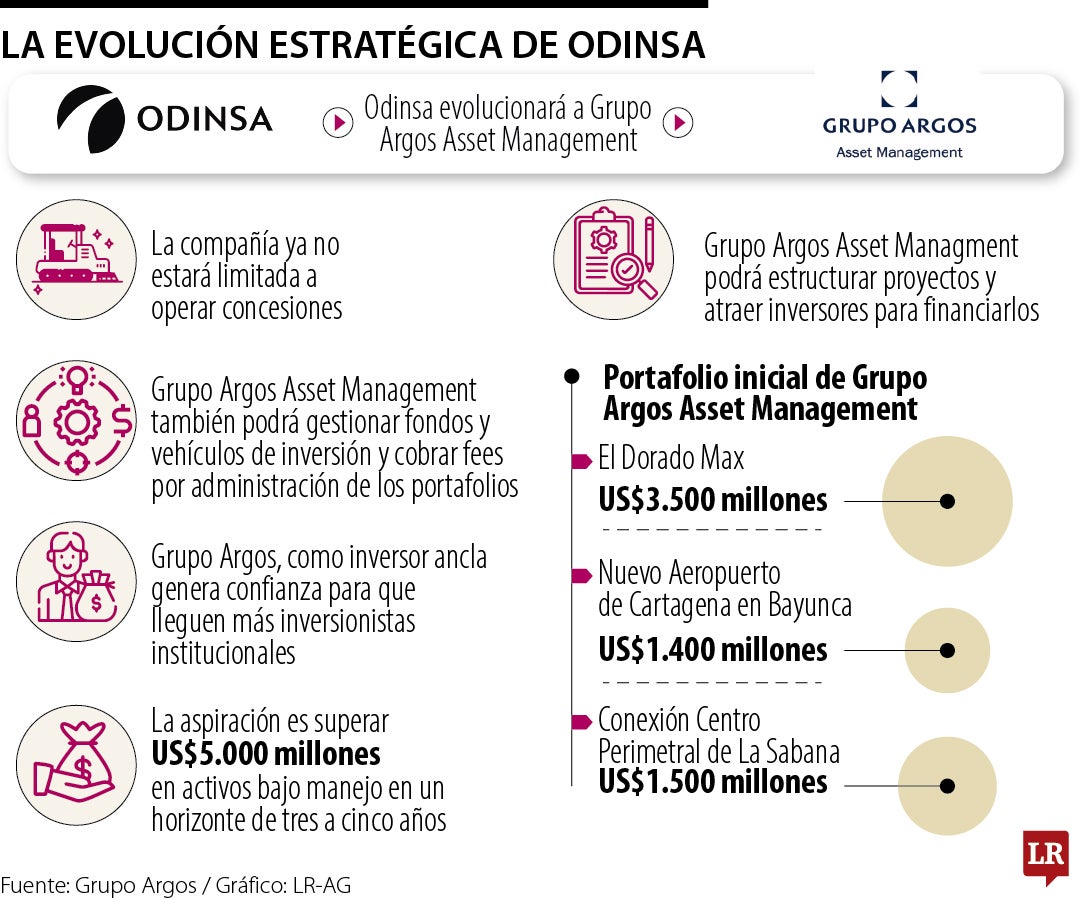 Evolución de Odinsa a Grupo Argos Asset Management.