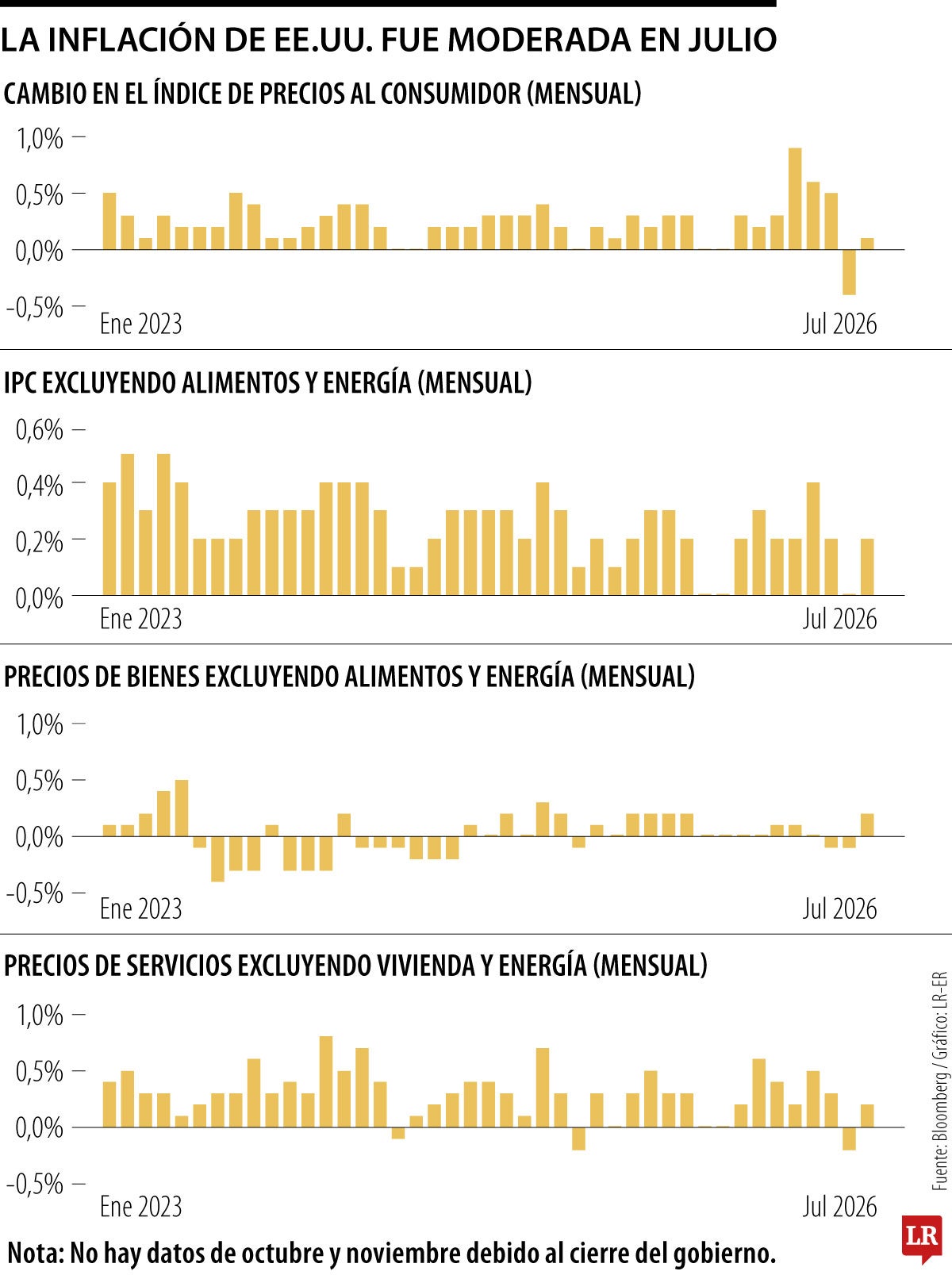 Gráfico LR