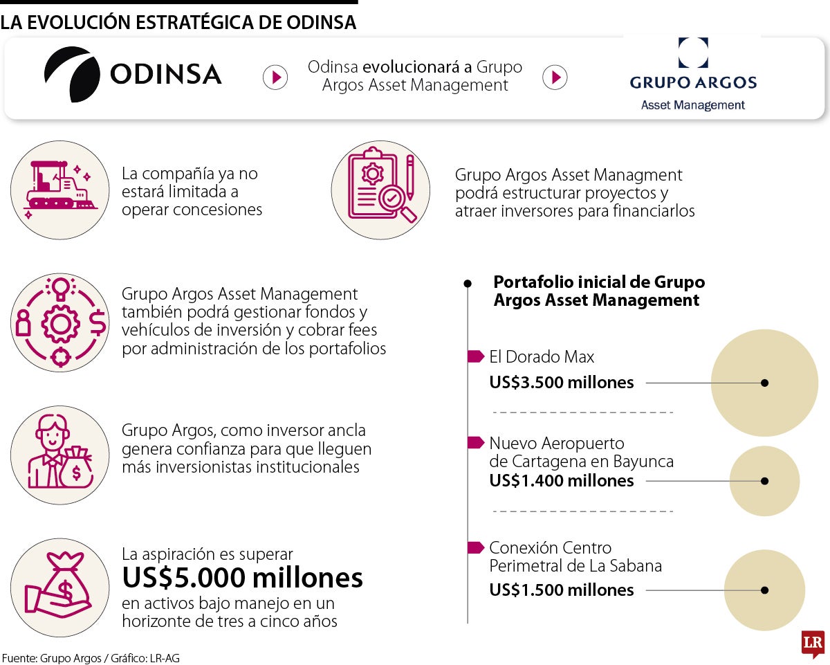 Evolución estratégica de Odinsa
