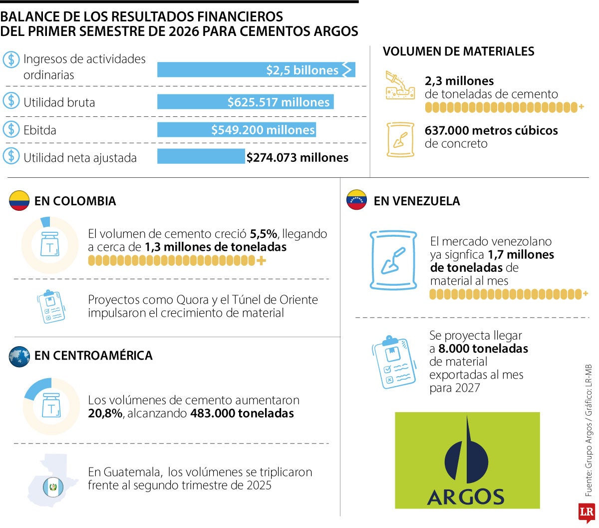 Resultados Cementos Argos