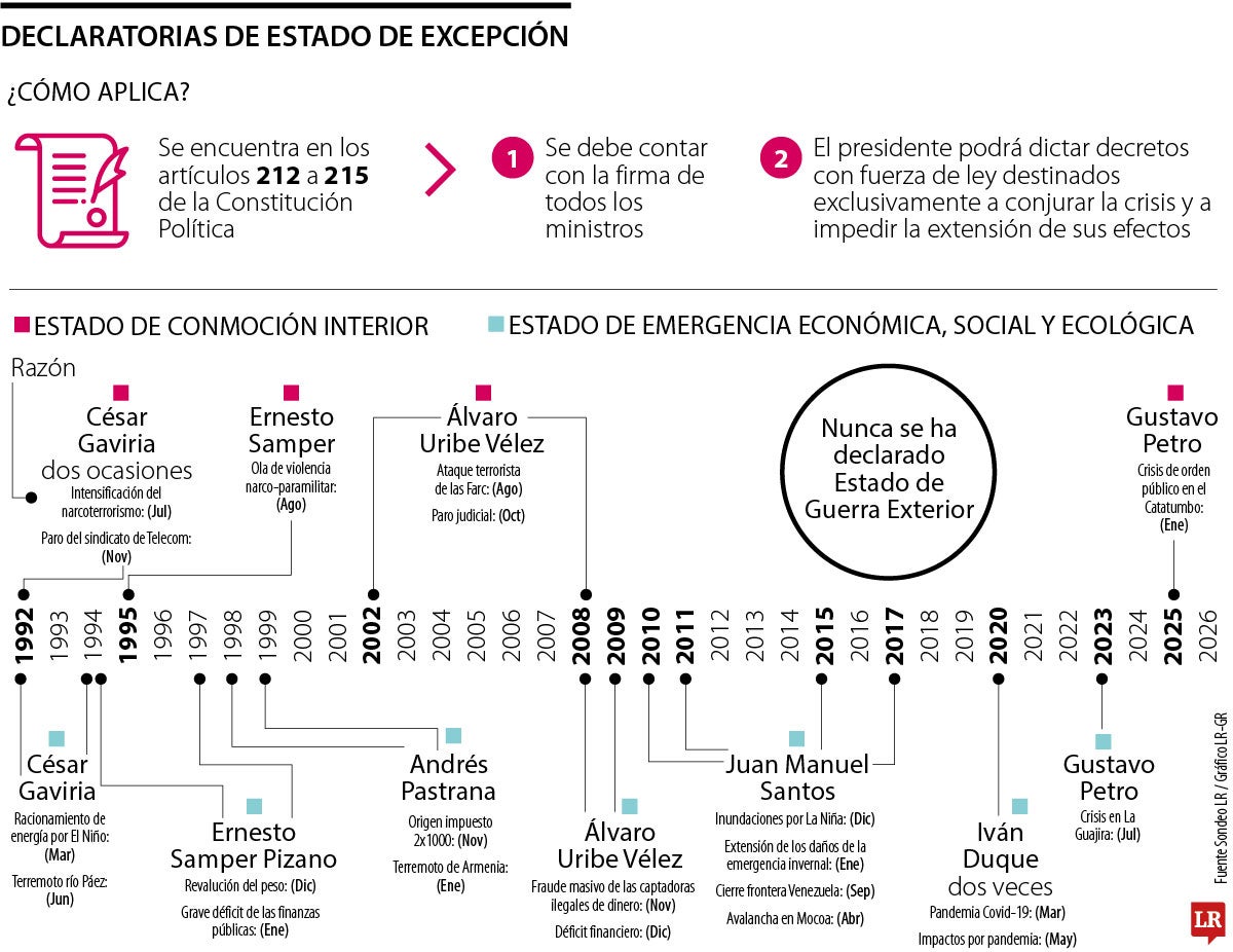 En los últimos 35 años se ha declarado 20 veces el estado de excepción