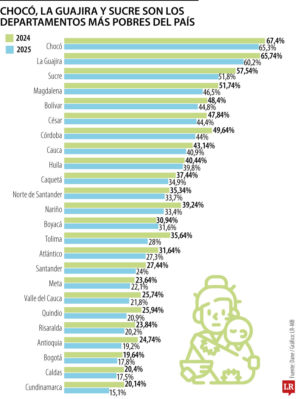 Ranking de departamentos más pobres