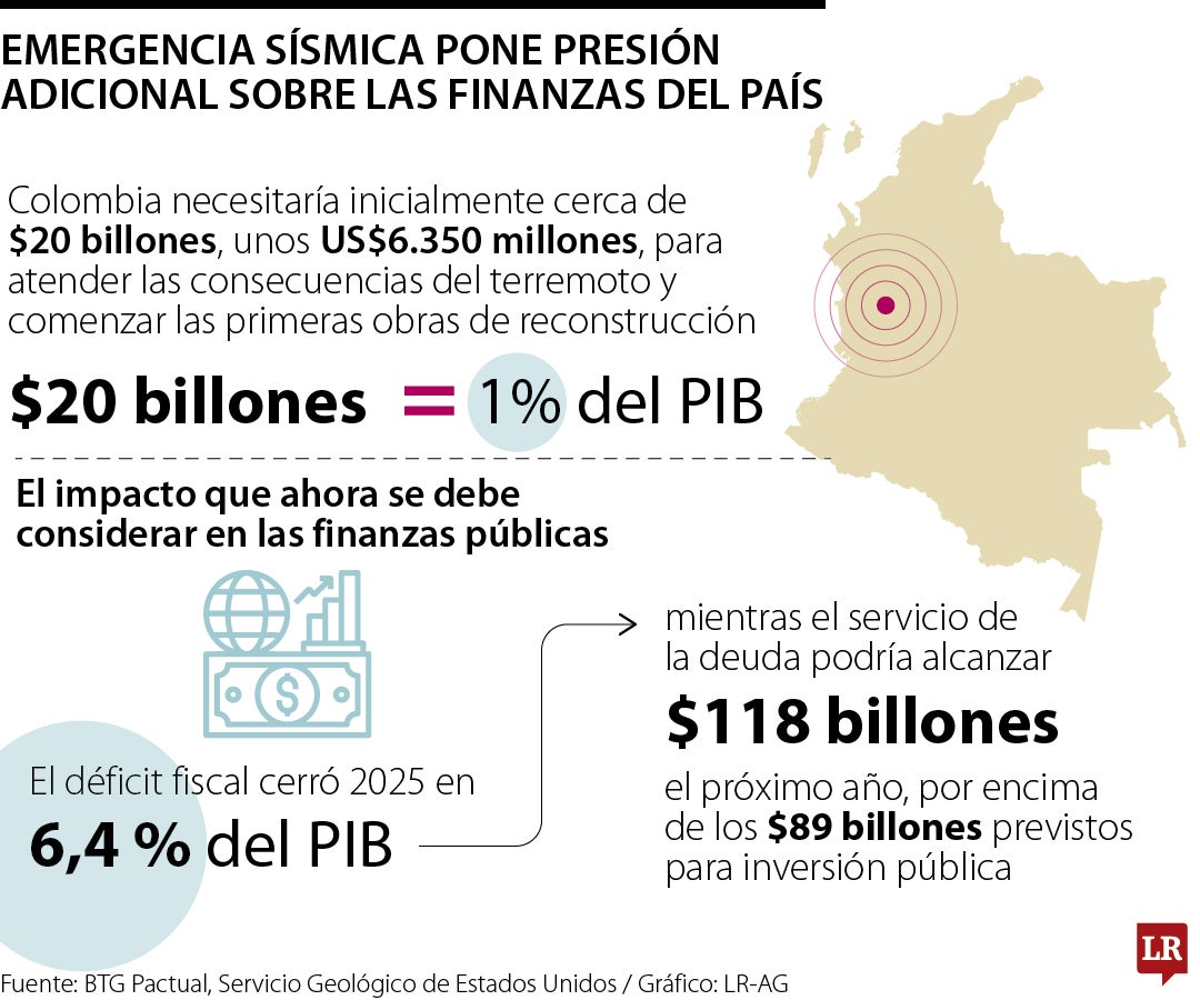 Costo de reconstruir el país después del terremoto