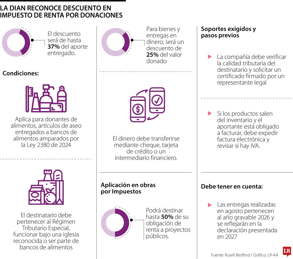Descuentos en impuestos por realizar donaciones