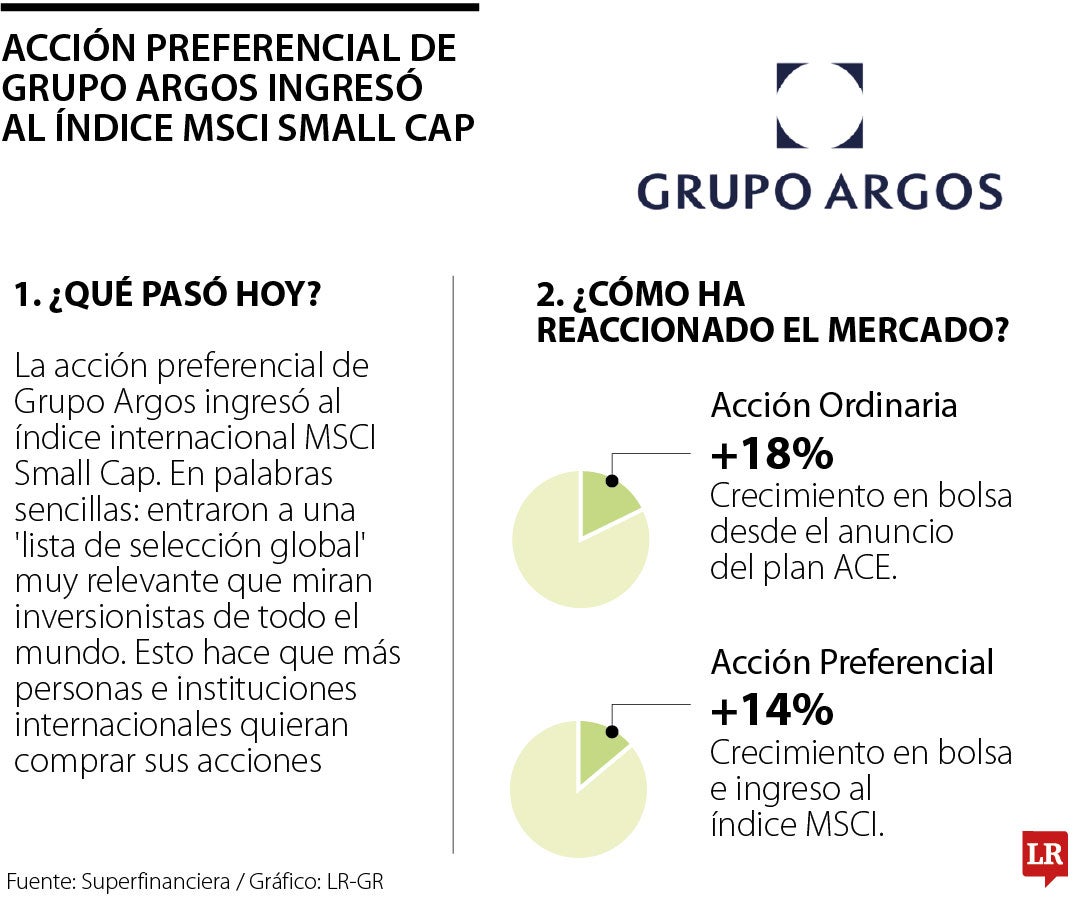 Acción preferencial del Grupo Argos ingreso al Índice Msci Small Cap