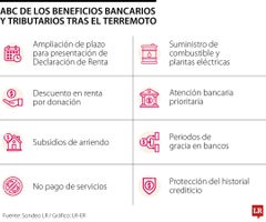 Estos son los alivios tributarios y bancarios por el terremoto y así puede acceder a ellos