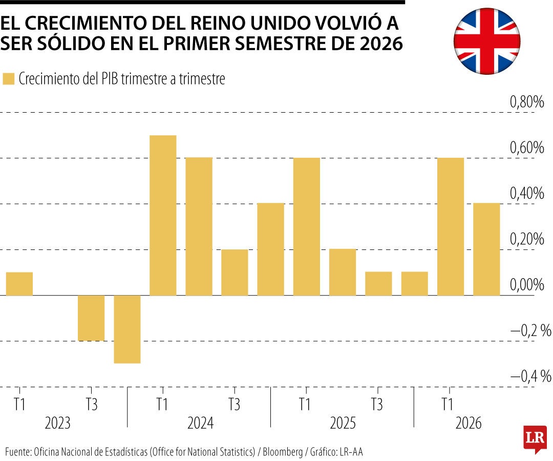 La ola de calor y la Copa del Mundo dan un impulso inesperado a la economía del Reino Unido