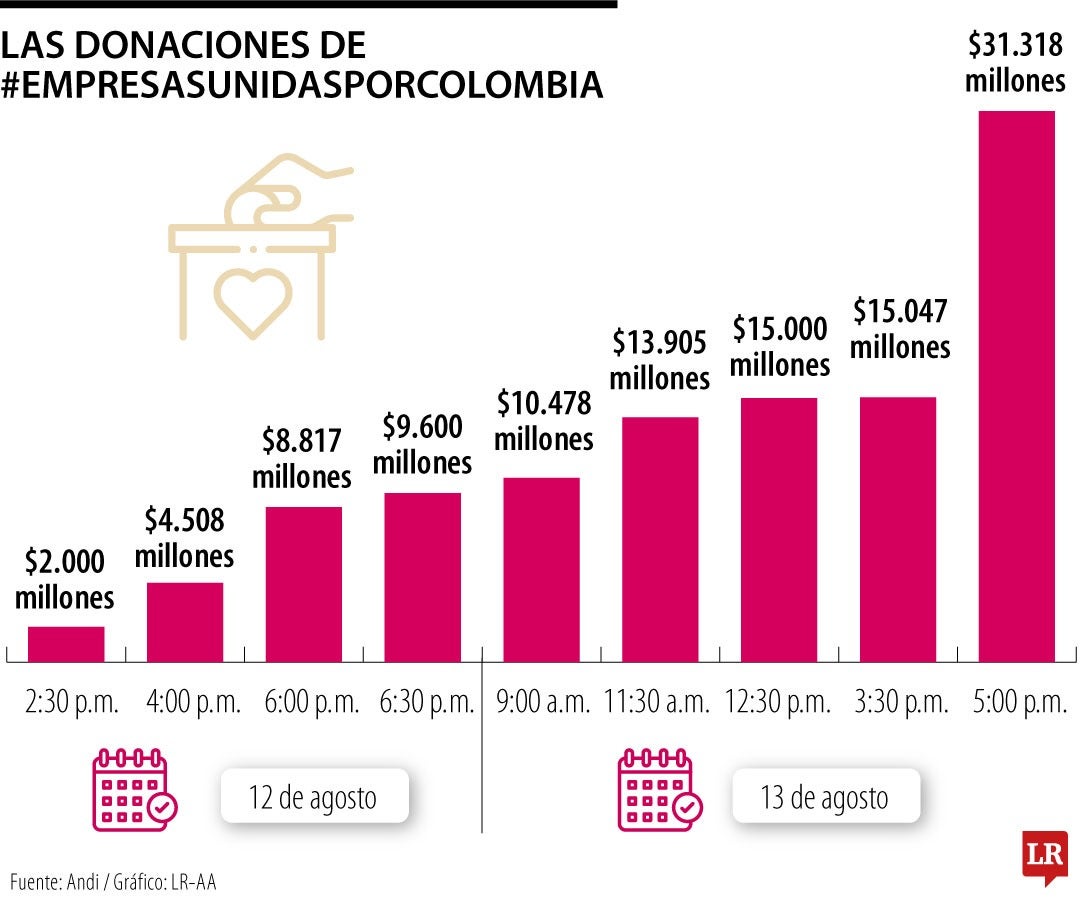 Así avanza el recaudo por donaciones en la Andi
