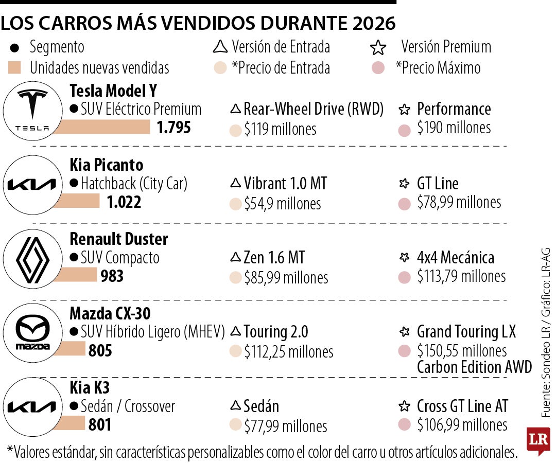El Tesla Model Y, el Kia Picanto y la Renault Duster, los carros más vendidos