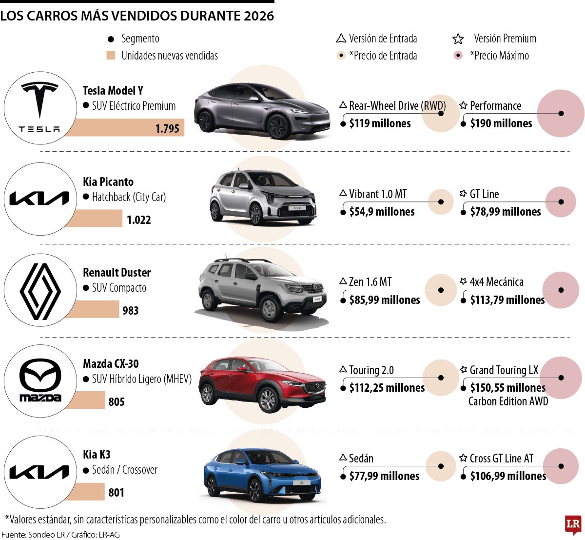 El Tesla Model Y, el Kia Picanto y la Renault Duster, los carros más vendidos