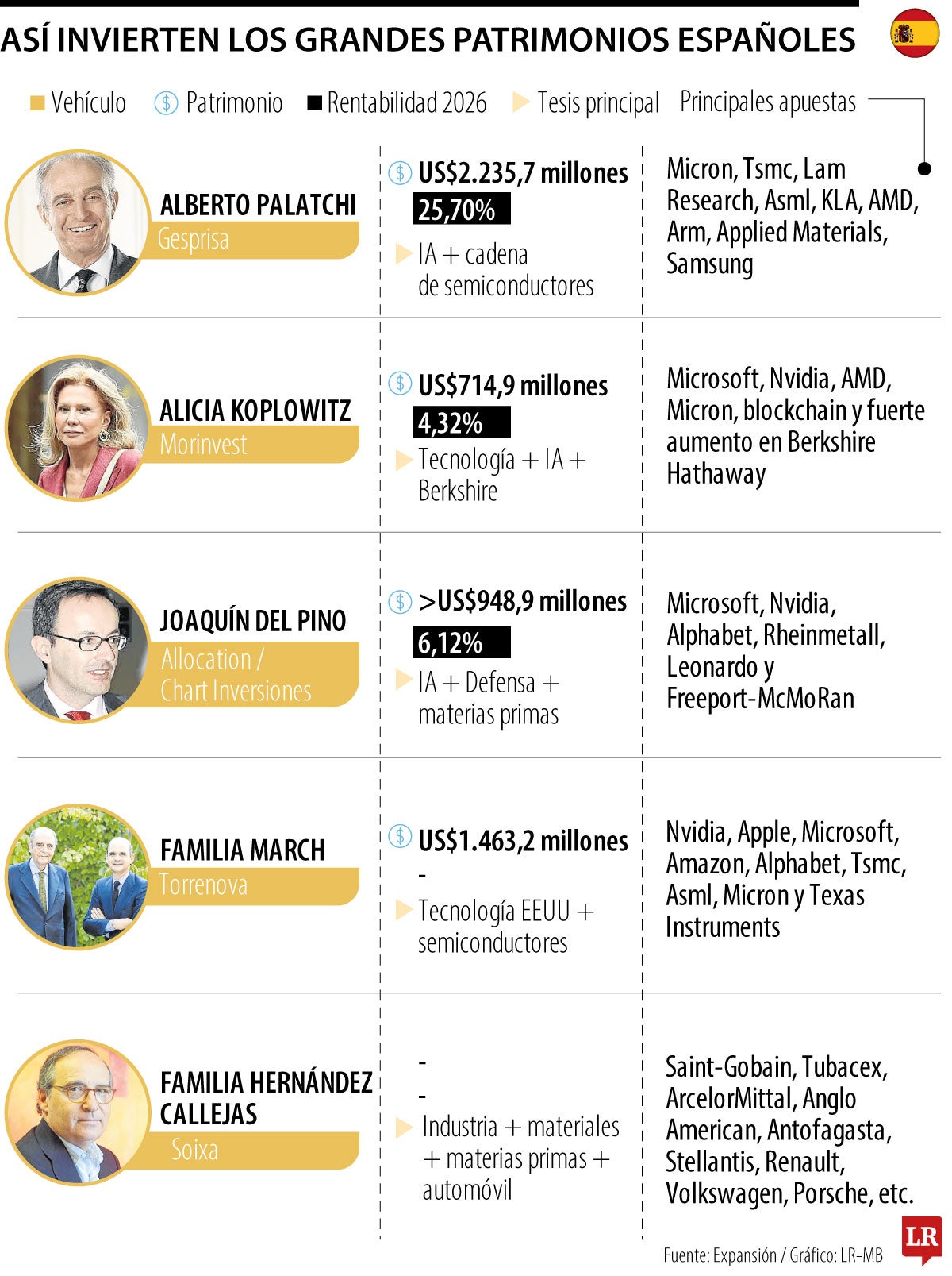Gráfico LR