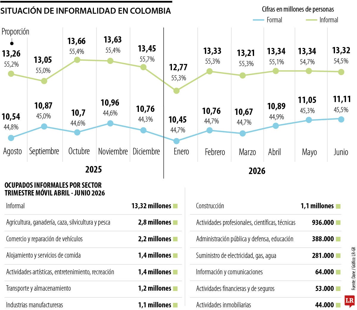 Informalidad alcanzó 54,5% a cierre de junio, con más de 13,32 millones de personas