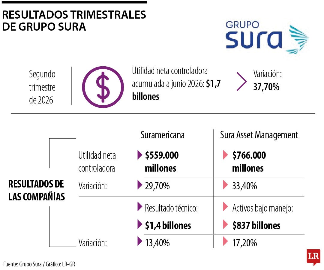 Resultados trimestrales de Sura