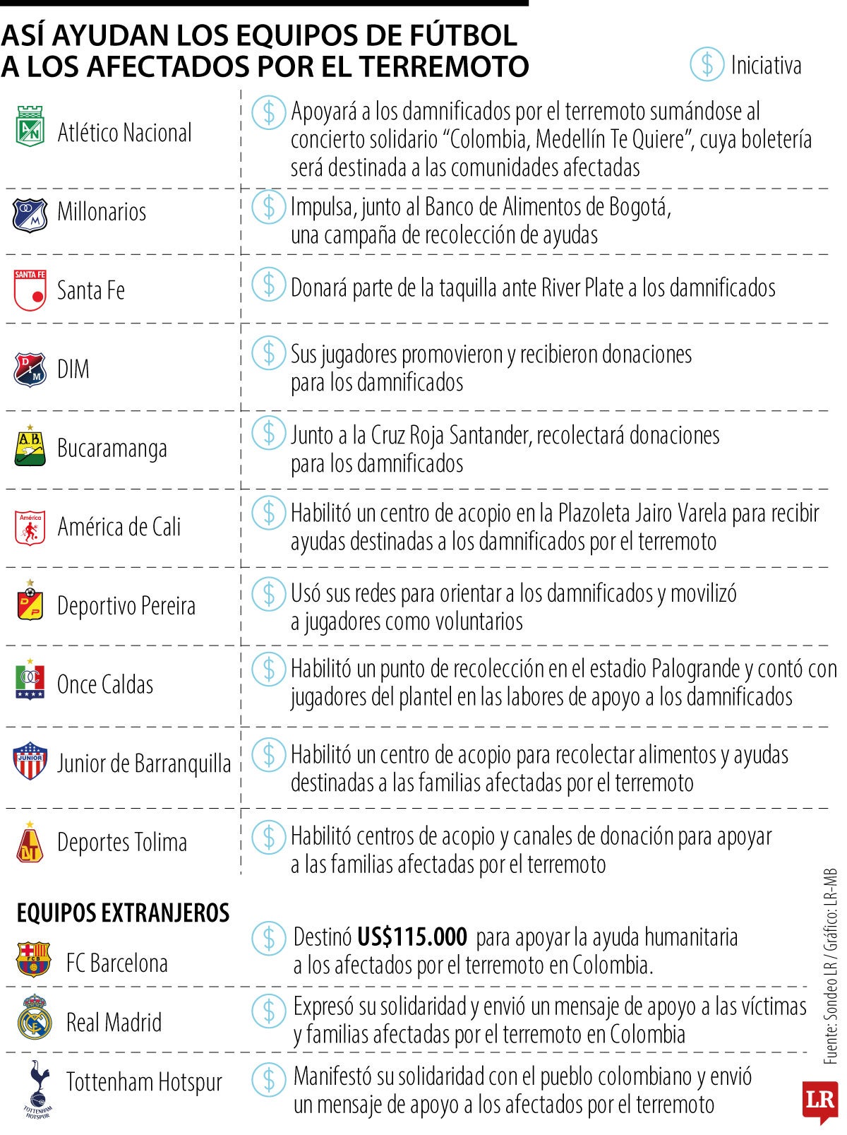 Equipos de fútbol impulsan ayudas tras el terremoto