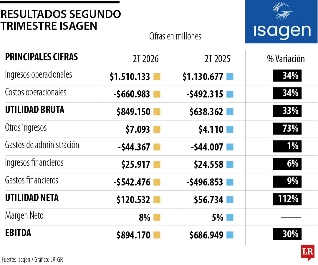 Resultados de Isagen segundo trimestre de 2026