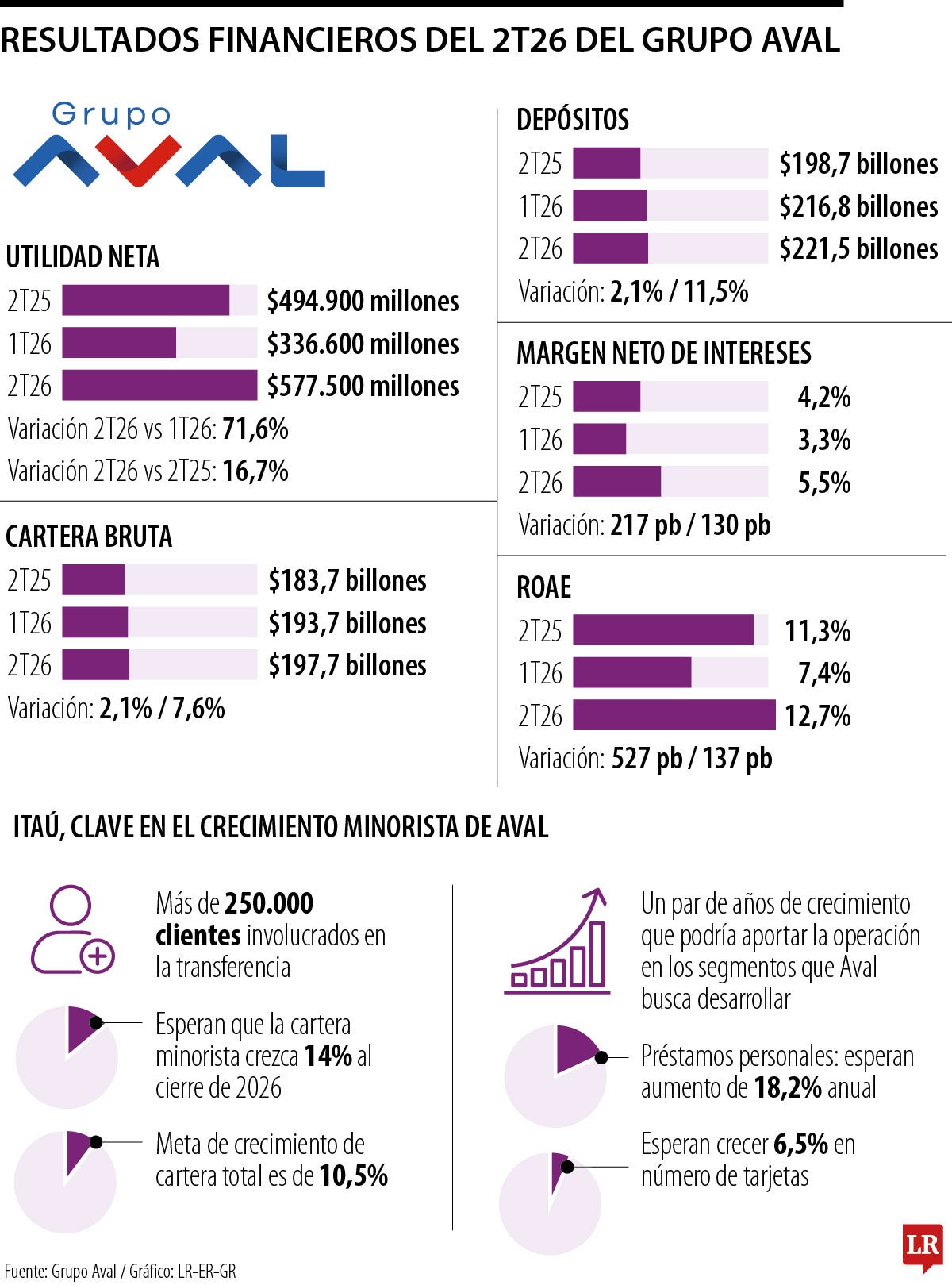 Finanzas Grupo Aval