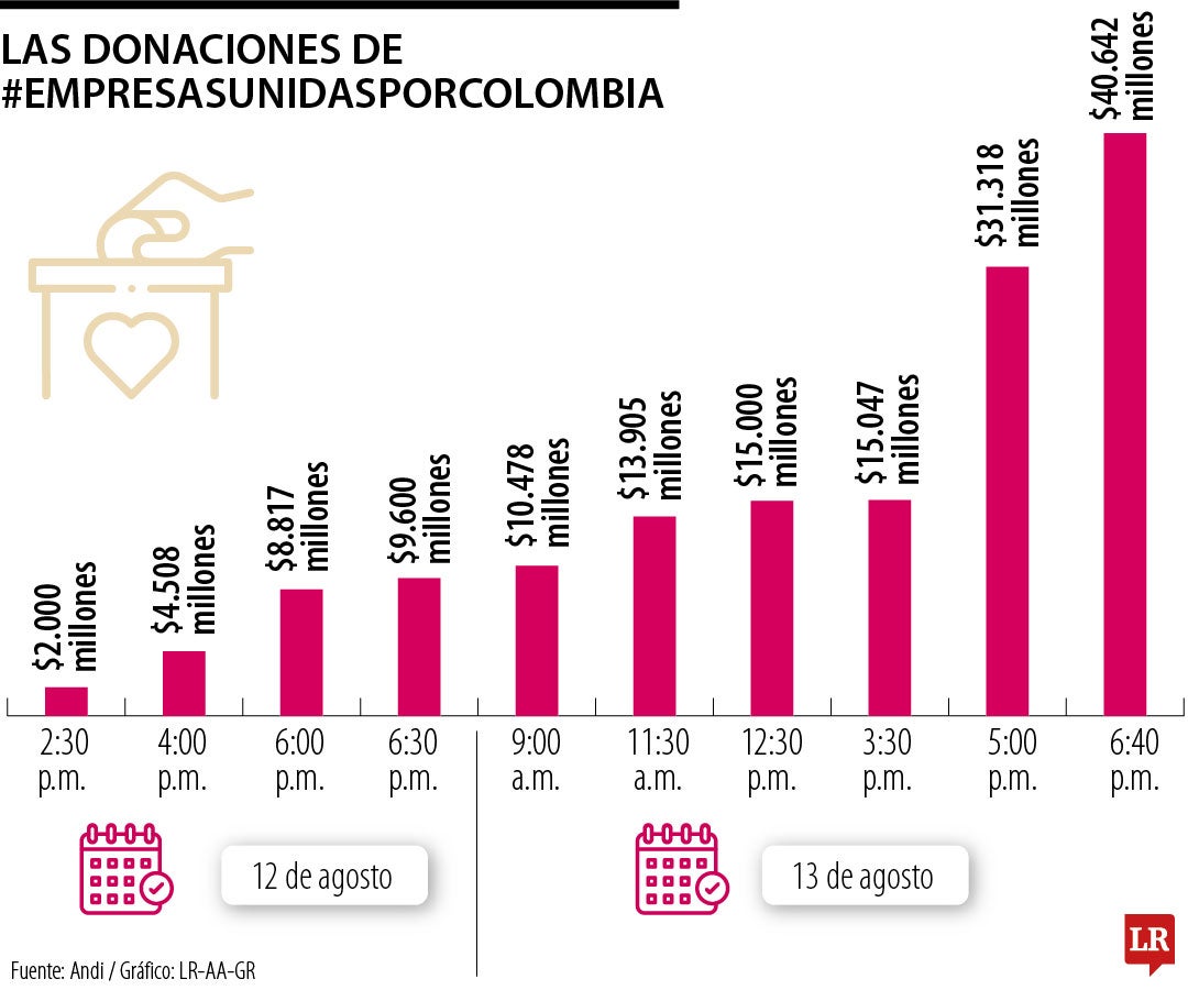 Así avanza el recaudo por donaciones en la Andi