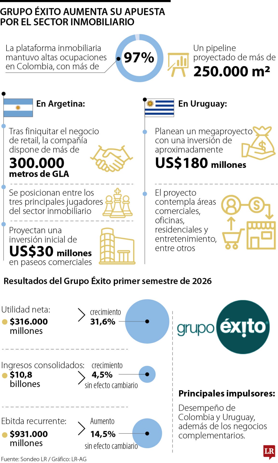Expansión inmobiliaria de Grupo Éxito en Argentina.