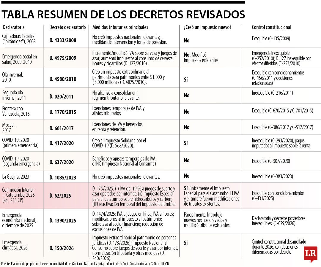 Tabla resumen de los decretos revisados
