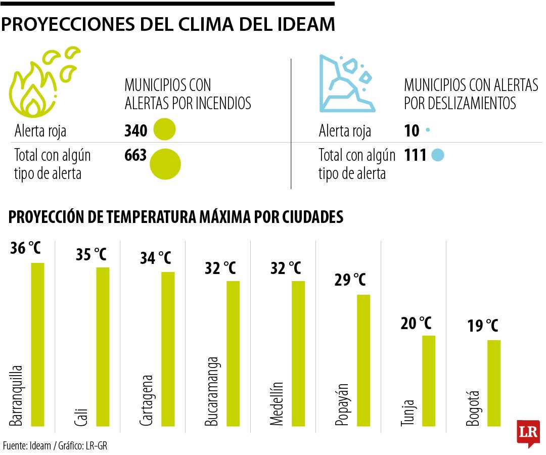 Proyecciones del clima del Ideam