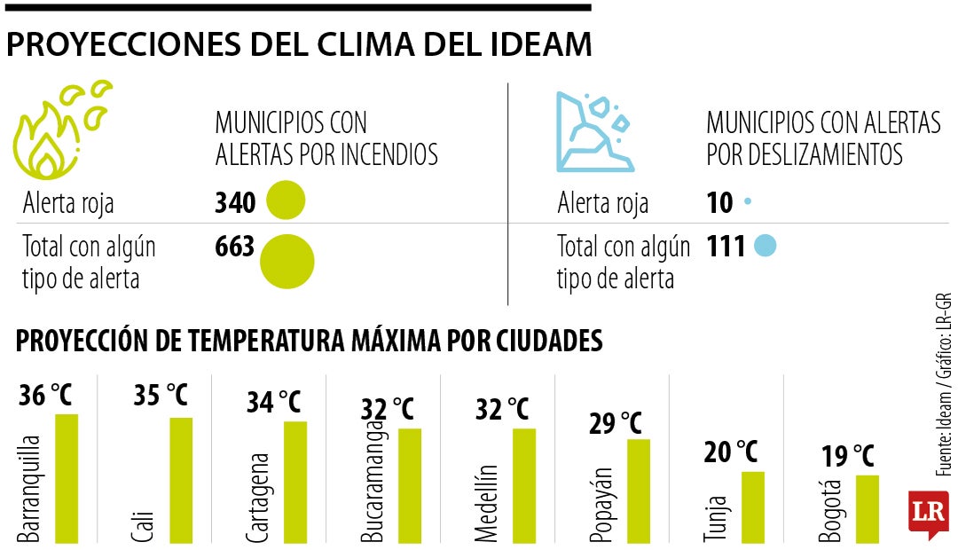 Proyecciones del clima del Ideam