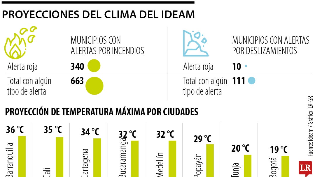 Proyecciones del clima del Ideam