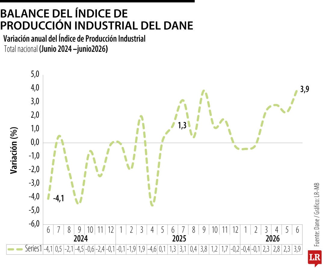 Producción industrial del Dane en junio