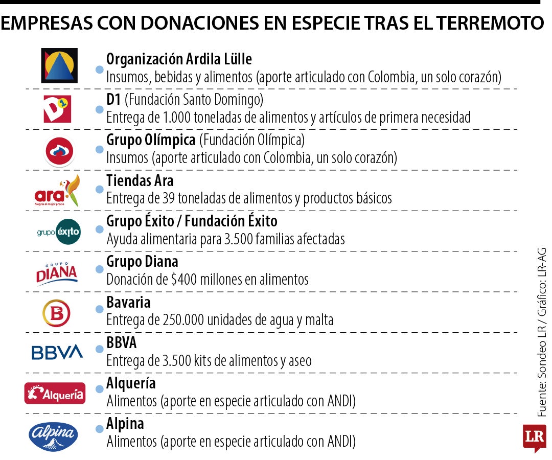 Empresas con donaciones en especie tras el terremoto
