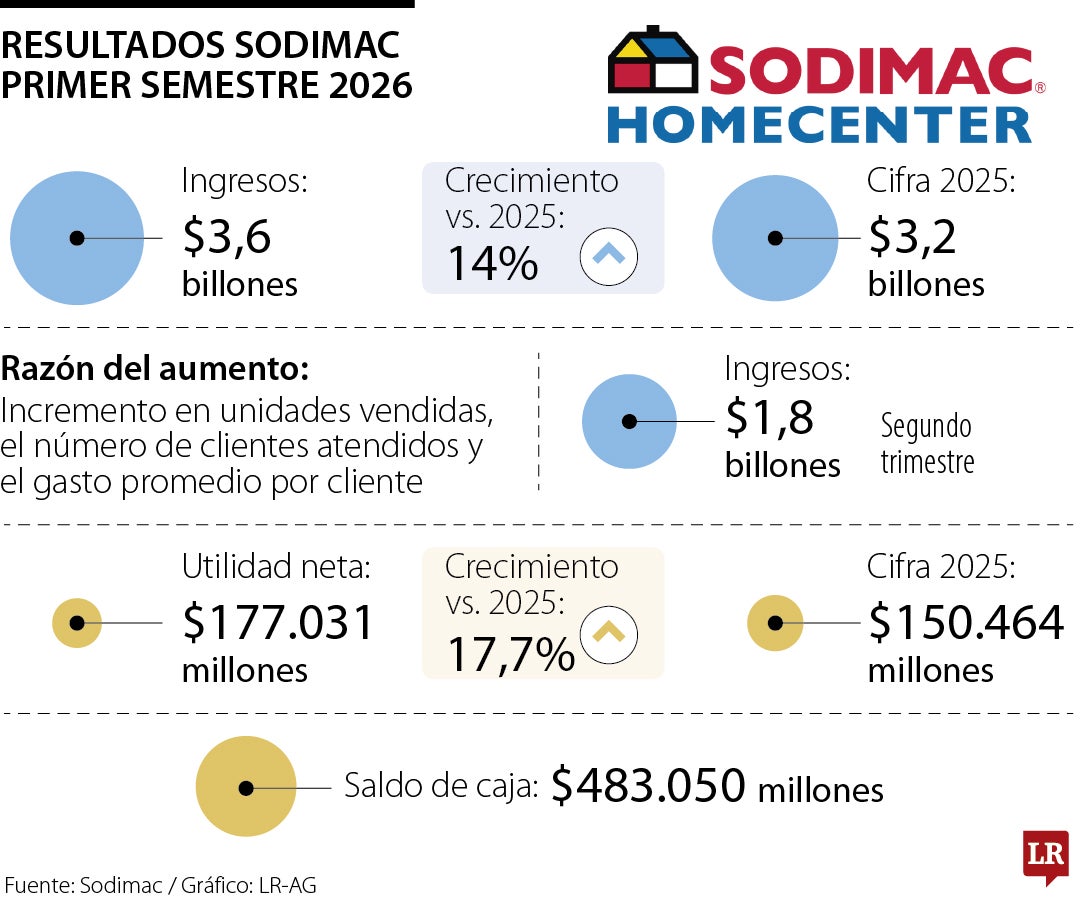 Resultados Sodimac primer semestre 2026