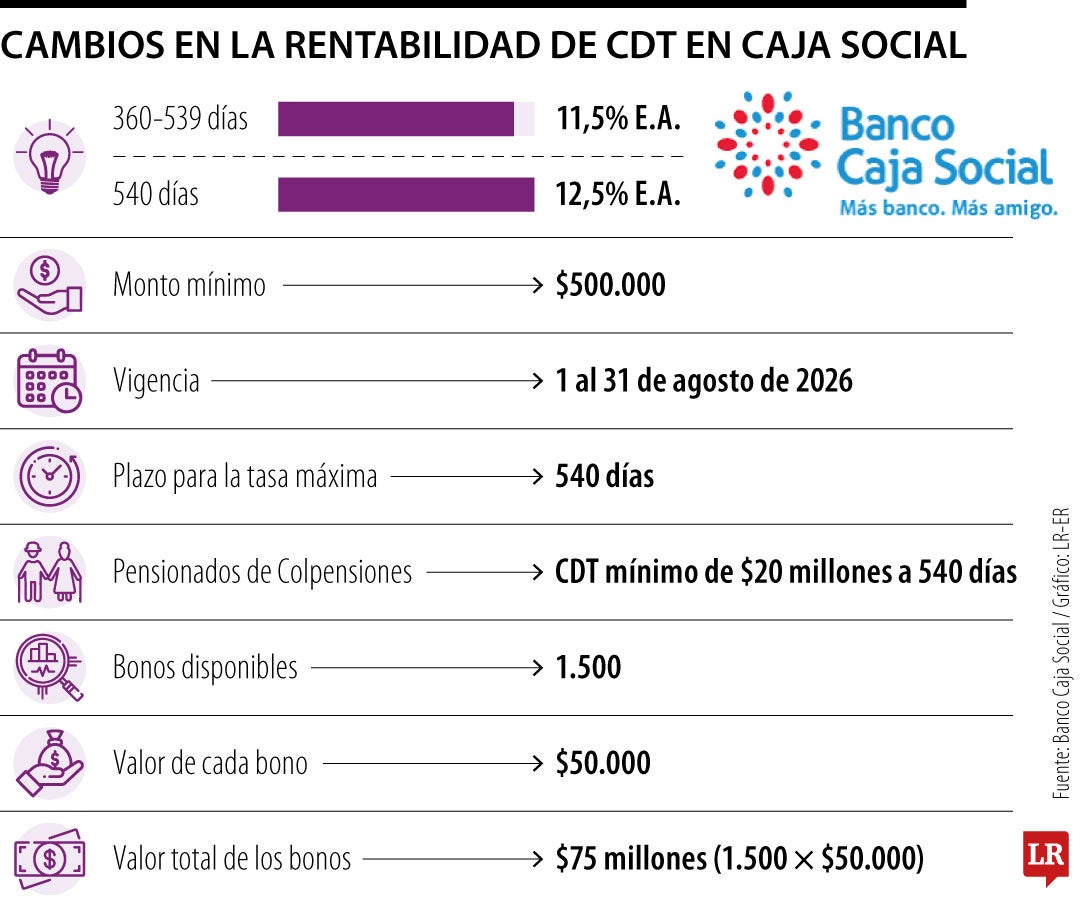 Los cambios en la rentabilidad de banco caja social