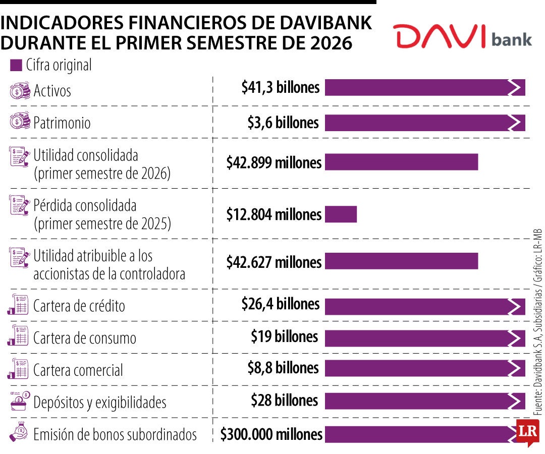 Indicadores financieros Davibank