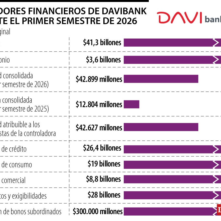 Davivienda aseguró que la Superfinanciera autorizó la cesión parcial de activos de DAVIbank