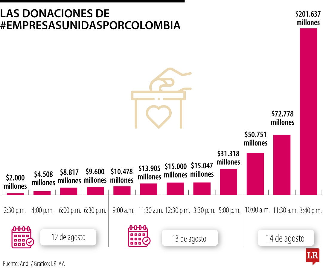 Así avanza el recaudo por donaciones en la Andi