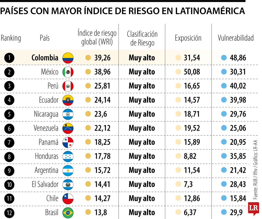 Gráfico LR
