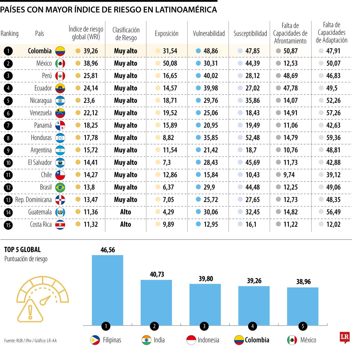 Gráfico LR