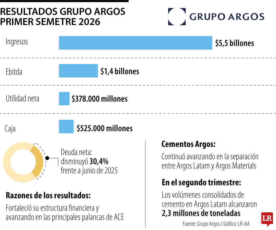 Resultados Grupo Argos primer semestre 2026