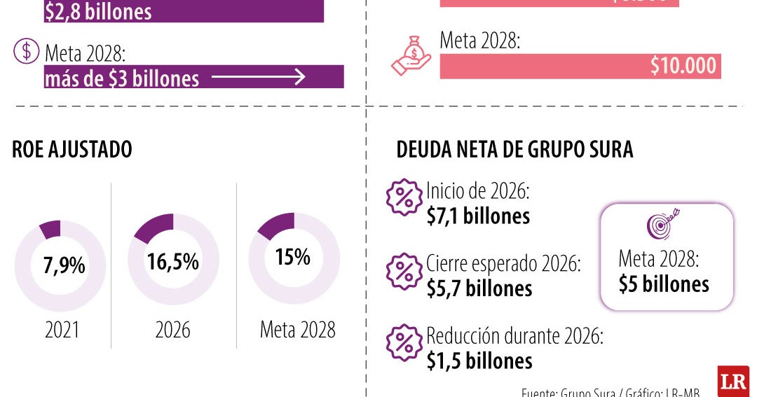 Grupo Sura proyecta duplicar dividendos para 2028 tras sólidos resultados financieros
