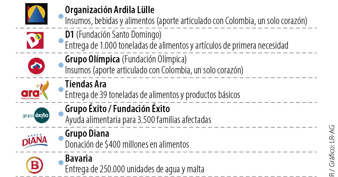 Sector privado despliega masiva ayuda humanitaria y recursos para la reconstrucción tras el terremoto