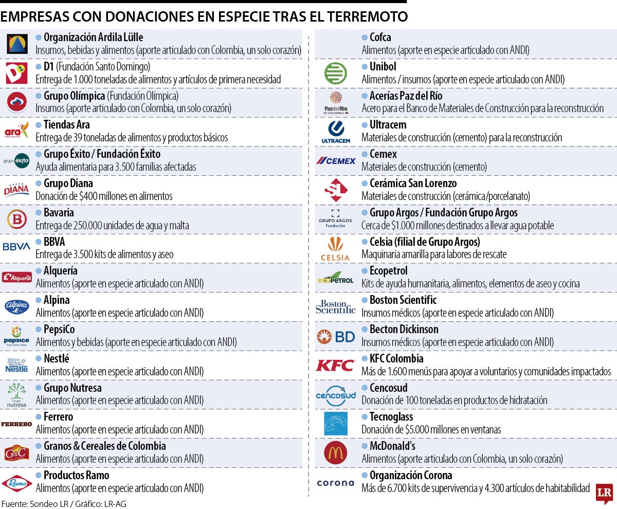 Donaciones en especie de las empresas para damnificados por el terremoto.