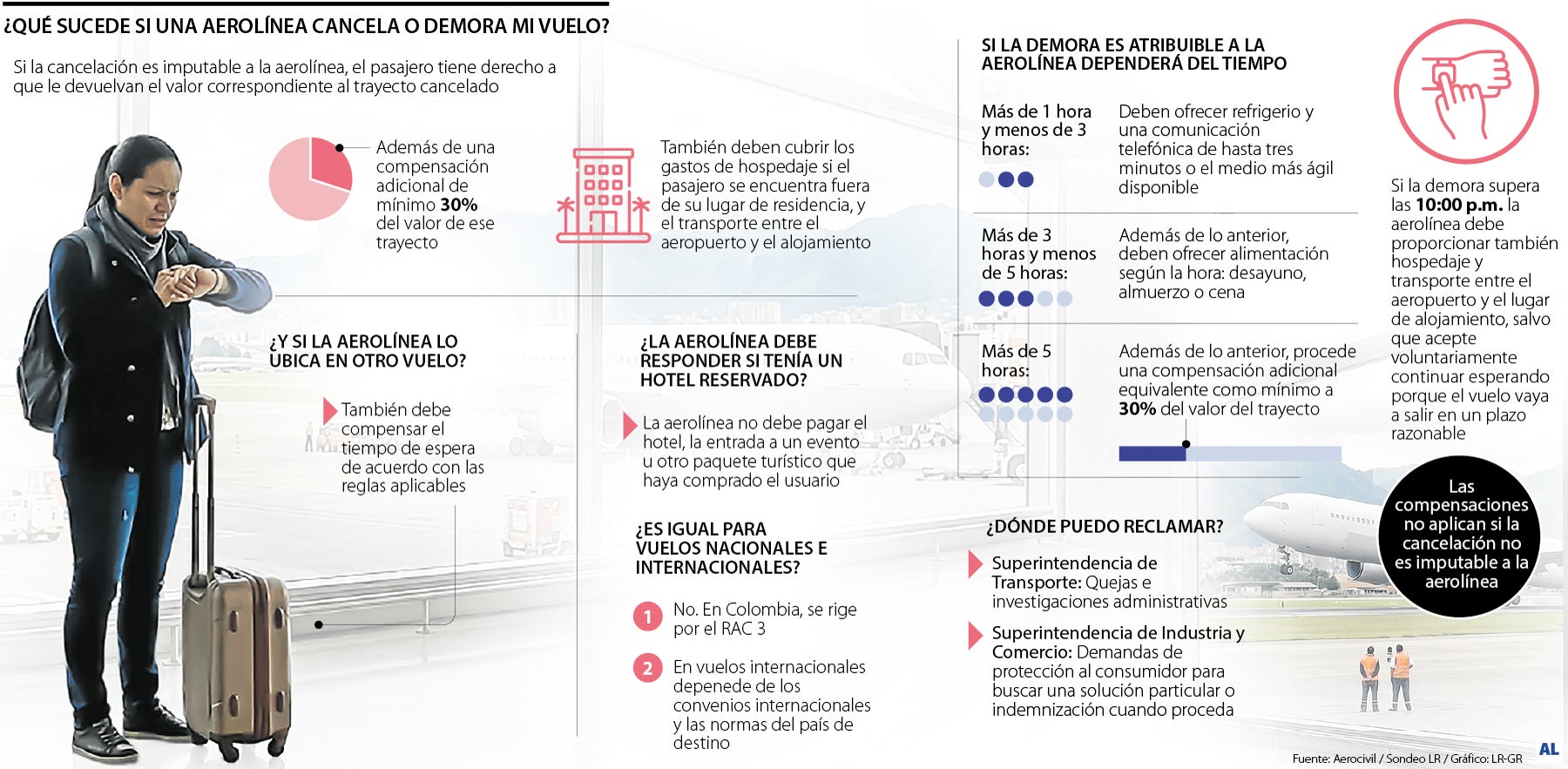 Estos son los derechos de los pasajeros ante retrasos y cancelaciones de vuelos