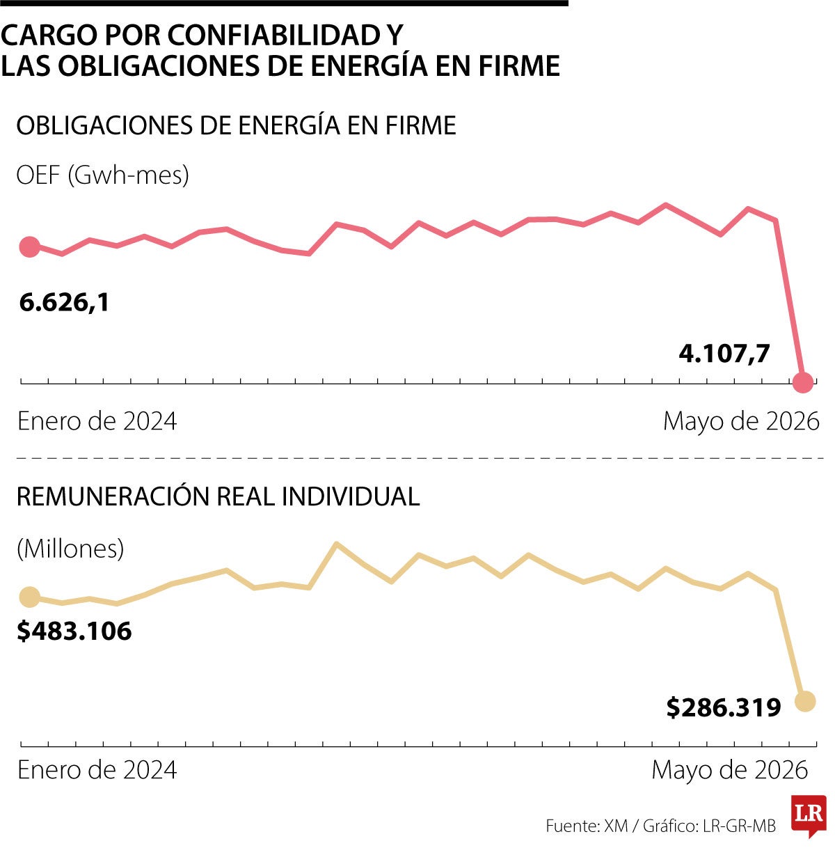Gráfico LR