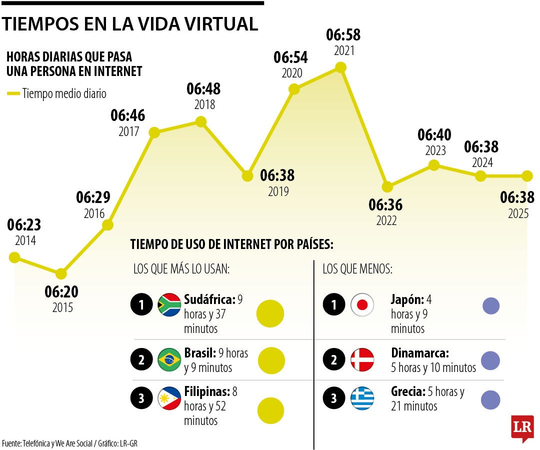 Tiempo que se pasa en internet