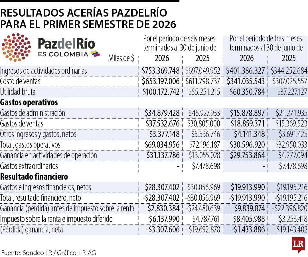 Resultados Acerías PazdelRío 1S 2026.