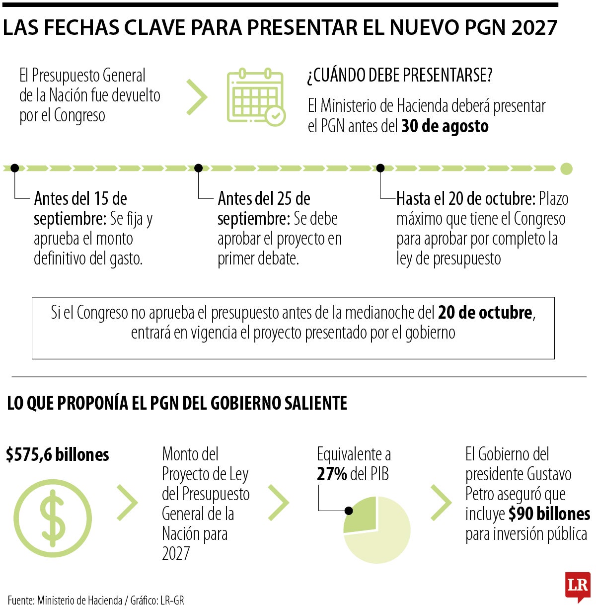 Fechas clave para el nuevo PGN