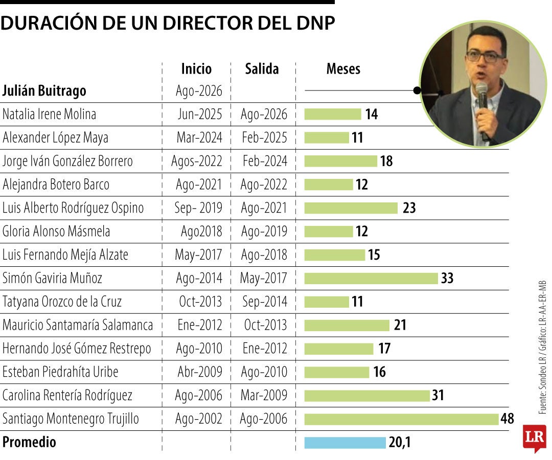 Duración de un director del DNP