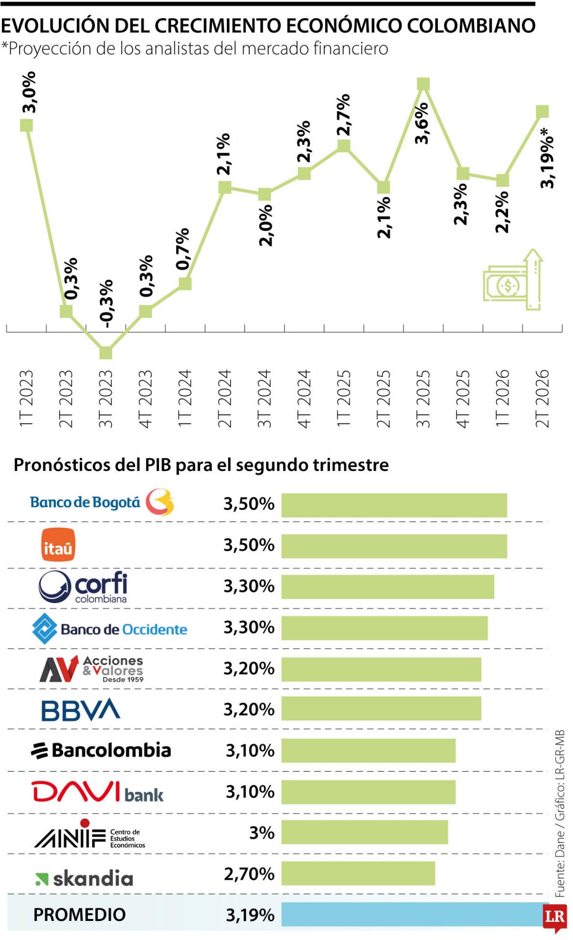 Proyecciones de los analistas para el segundo trimestre