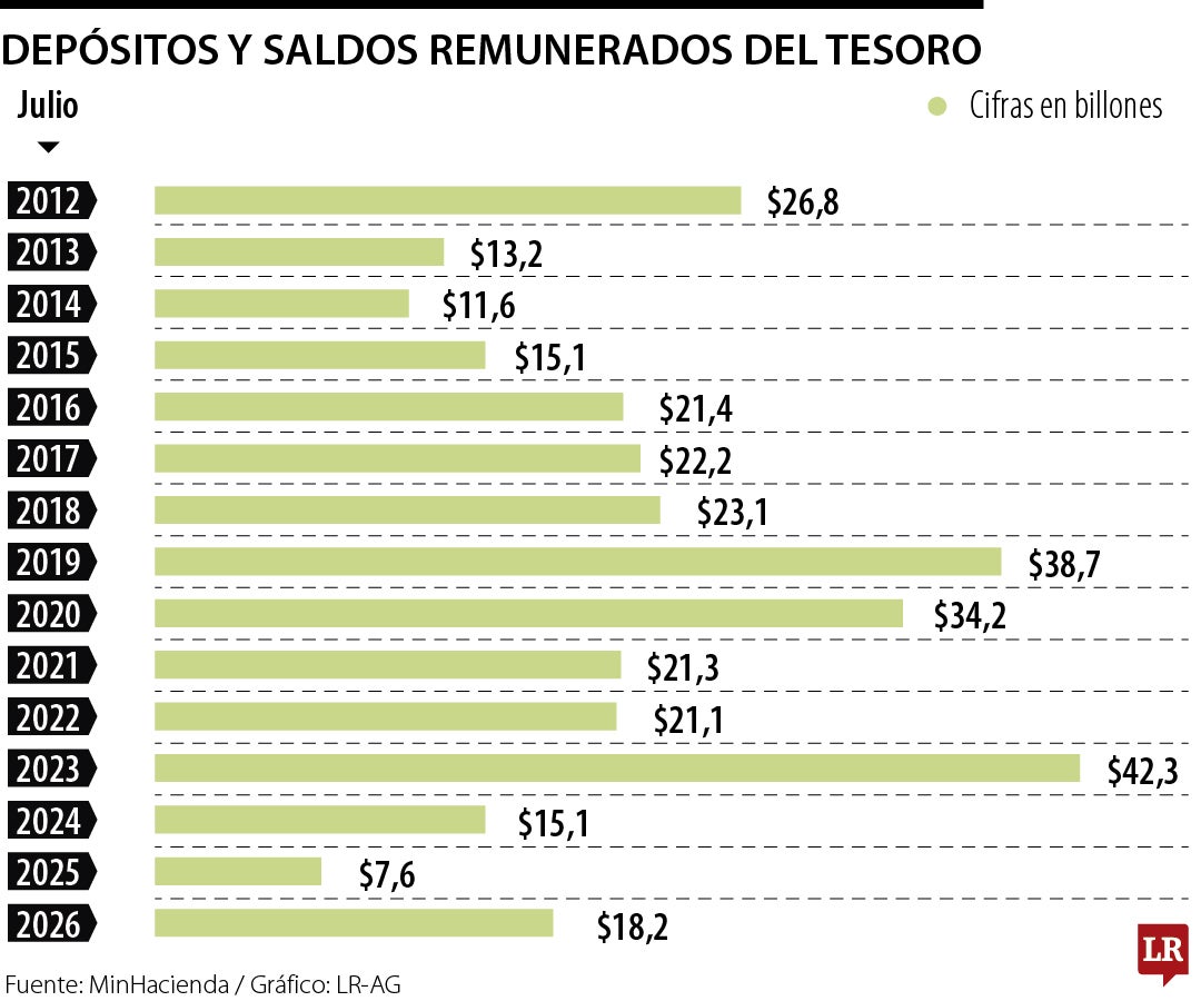 Depósitos remunerados del Tesoro a julio