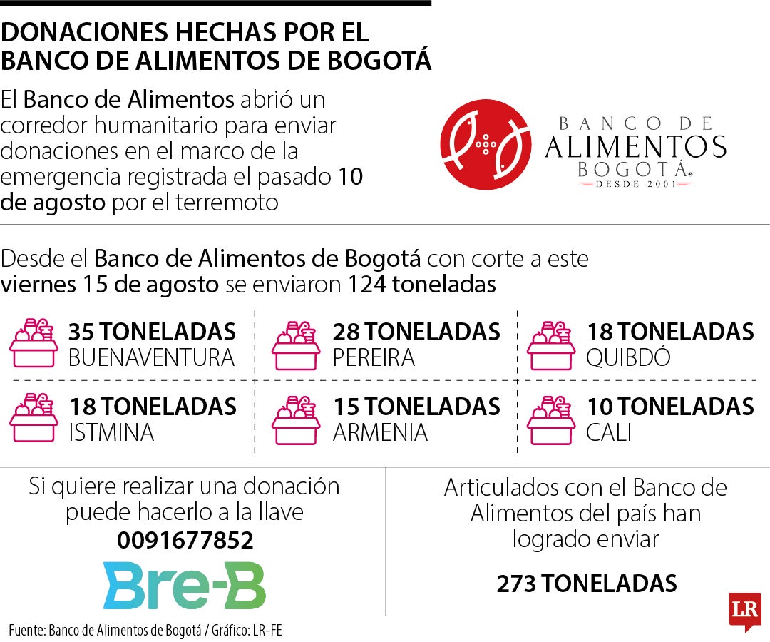 Donaciones Banco de Alimentos de Bogotá