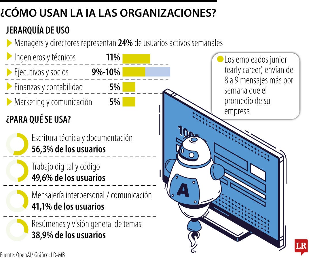 ¿Cómo usan la IA las organizaciones?